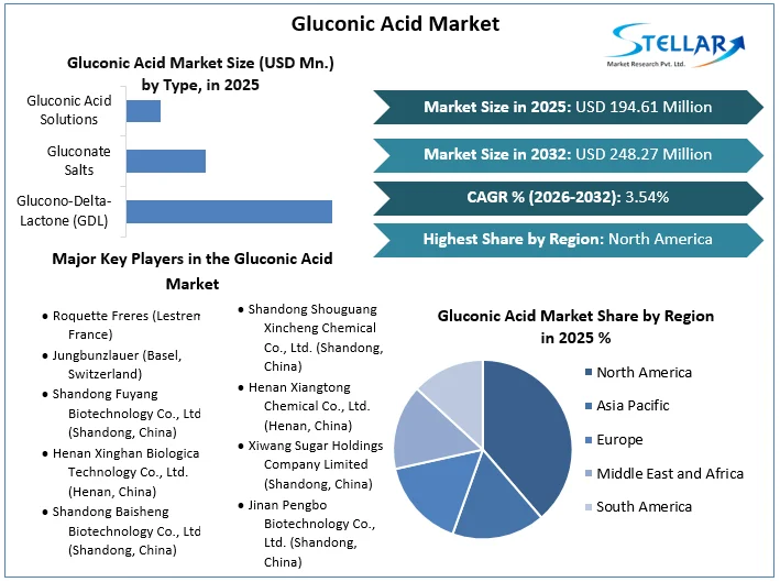 Gluconic Acid Market overview