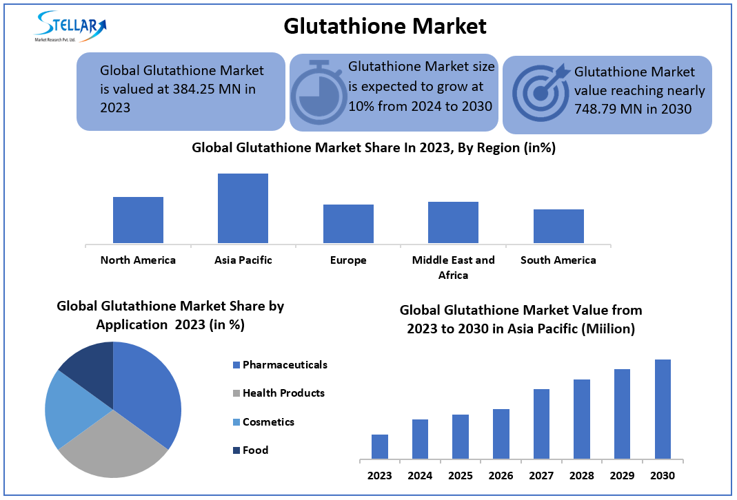 Glutathione Market