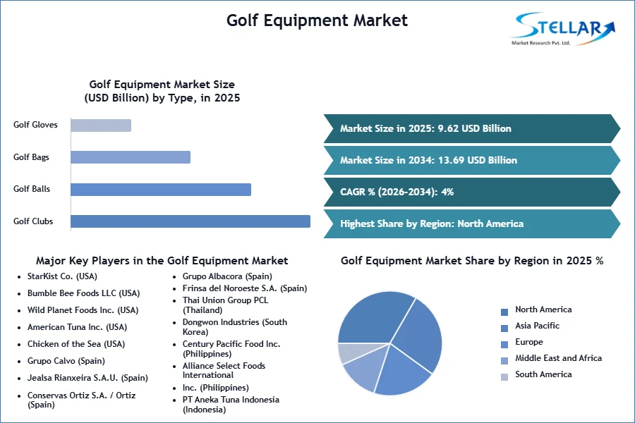Golf Equipment Market SMR Snapshot 
