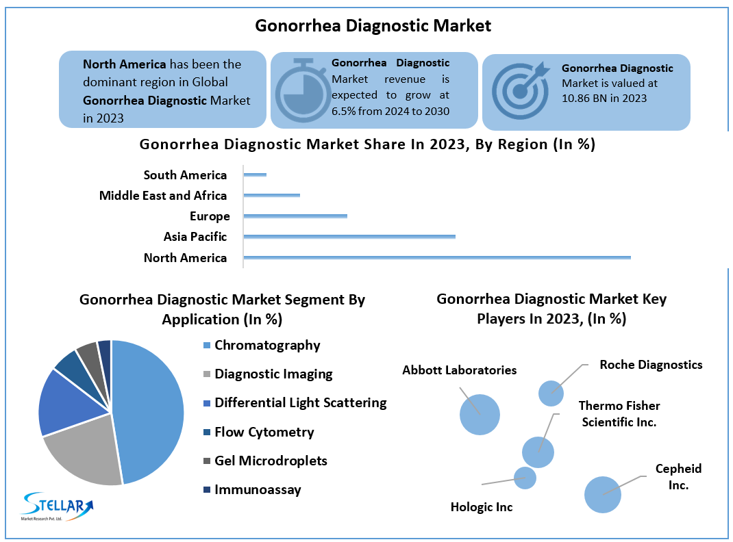 Gonorrhea Diagnostic Market