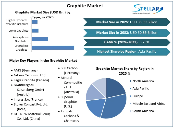 Graphite Market overview