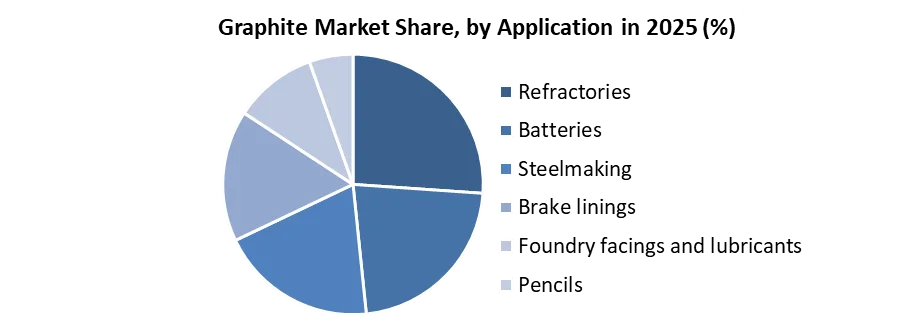 Graphite Market share by application