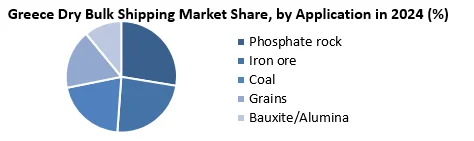 Greece Dry Bulk Shipping Market by Application