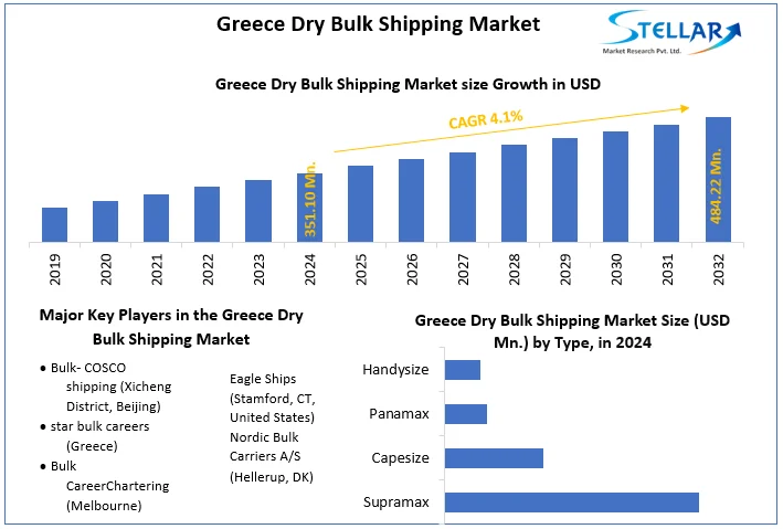 Greece Dry Bulk Shipping Market snapshot