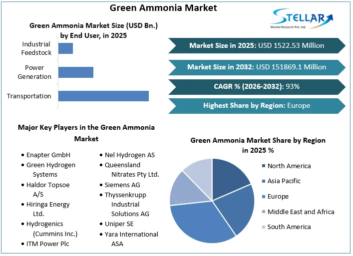 Green Ammonia Market overview