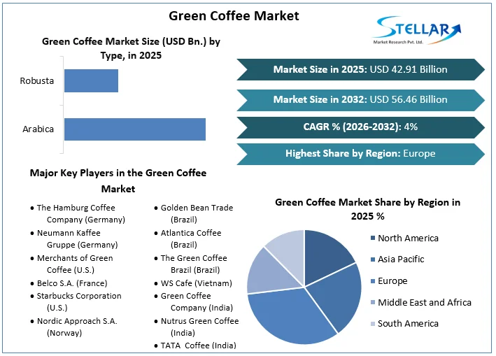Green Coffee Market overview