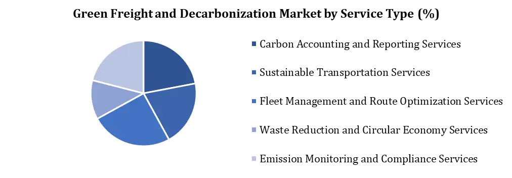 Green Freight and Decarbonization Market By Service Type