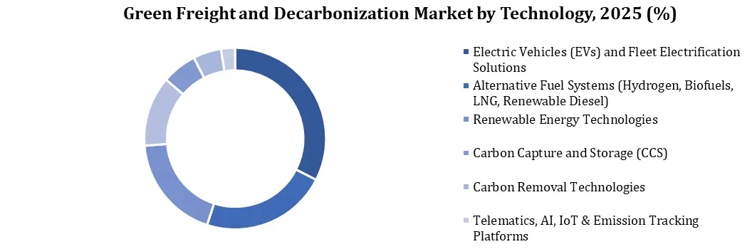 Green Freight and Decarbonization Market By technology