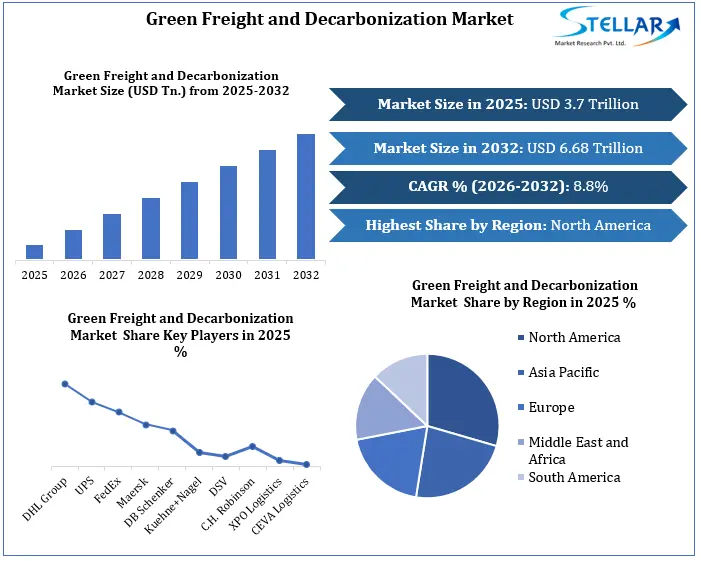 Green Freight and Decarbonization Market Growth