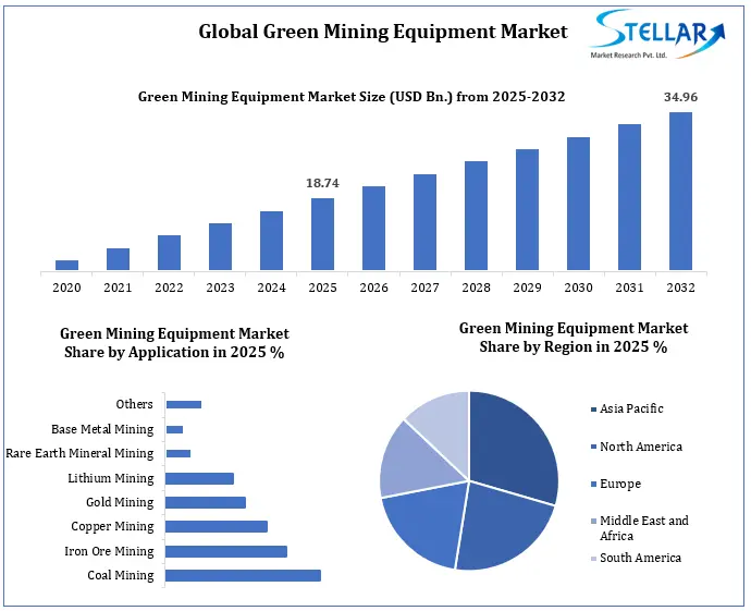 Green Mining Equipment Market Growth