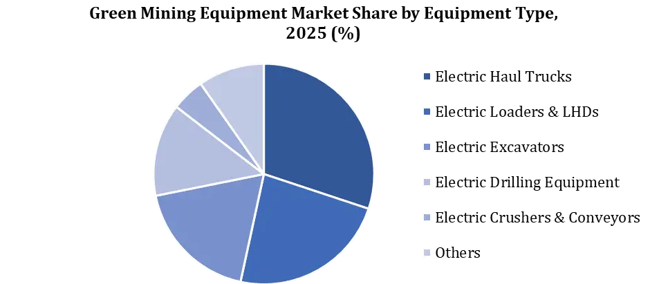 Green Mining Equipment Market By Equipment type