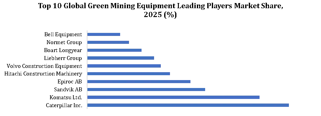 Green Mining Equipment Market leading players