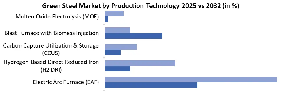 Green Steel production technology