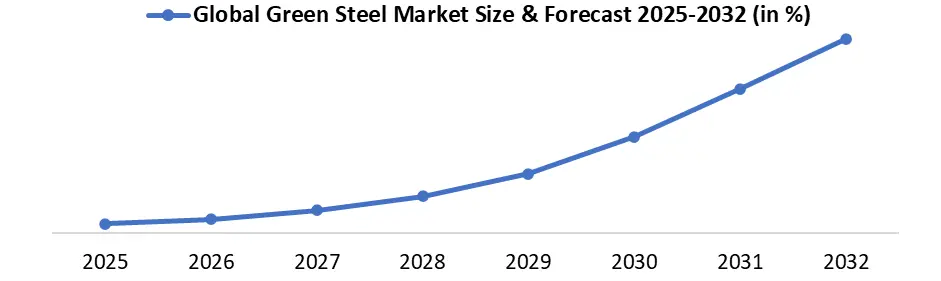 Green Steel size forecast