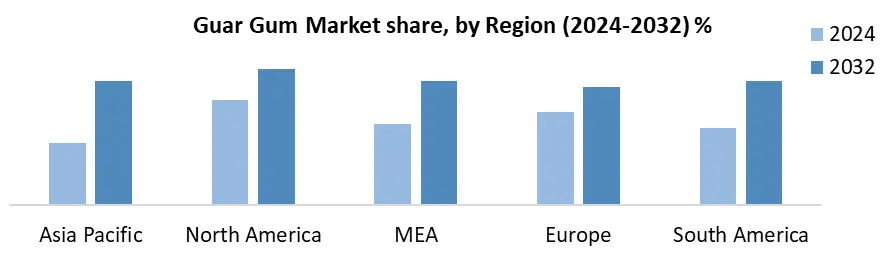 Guar Gum Share by Region