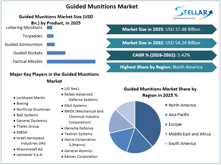 Guided Munitions Market Overview