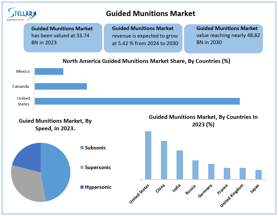 Guided Munitions Market