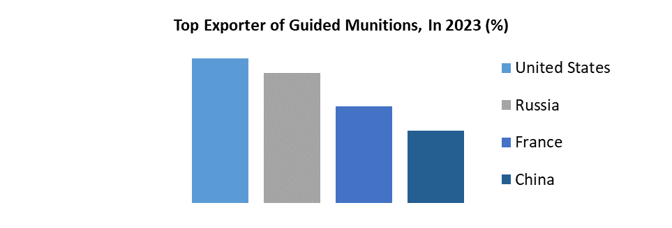 Guided Munitions Market1