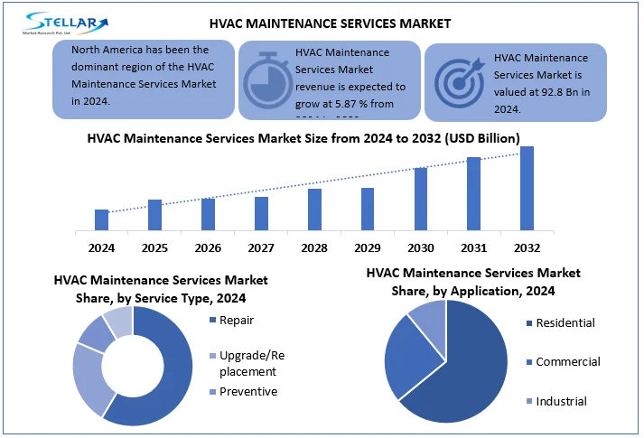 HVAC Maintenance Service Market snapshot