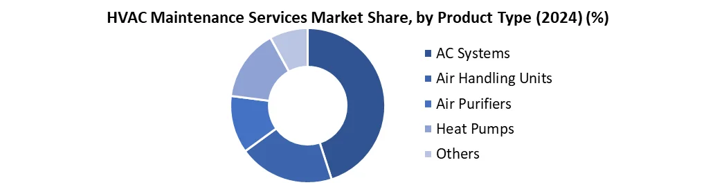 HVAC Maintenance Services Market by product type