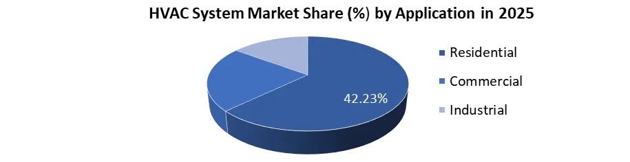 HVAC system by Application