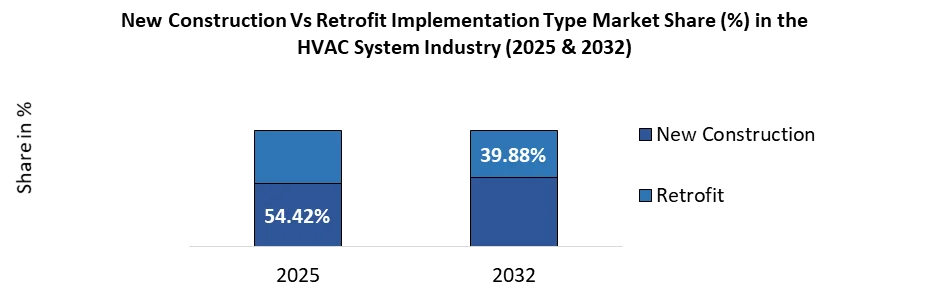 HVAC system by type