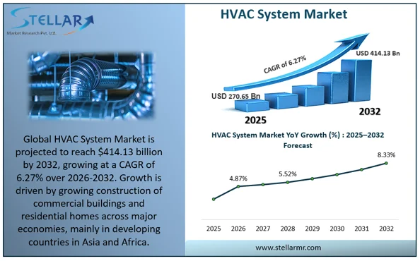 HVAC system market overview