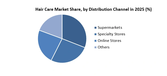 Hair Care Market Size
