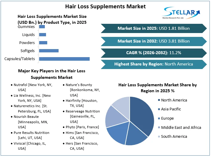 Hair Loss Supplements Market overview