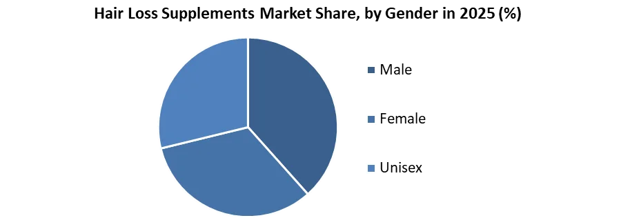 Hair Loss Supplements Market share by gender