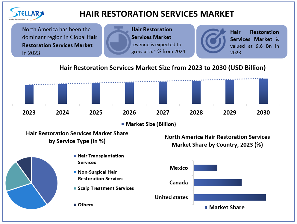 Hair Restoration Services Market
