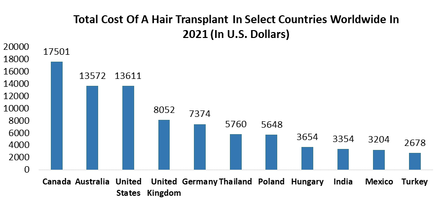 Hair Restoration Services Market3