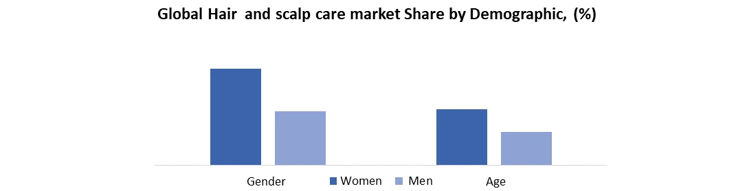Hair and Scalp Care Market share by Demography