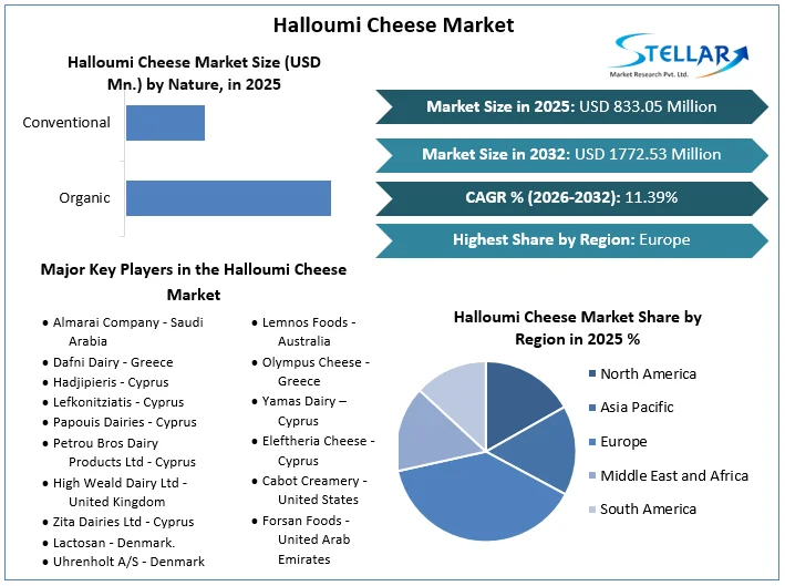 Halloumi Cheese Market overview 