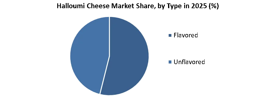 Halloumi Cheese Market share by type