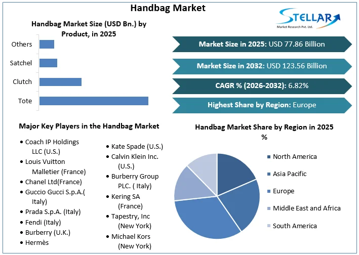 Handbag Market overview