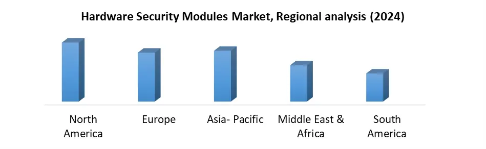 Hardware Security Modules Competitive