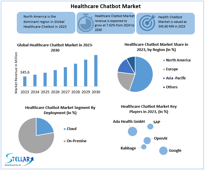 Healthcare Chabot Market