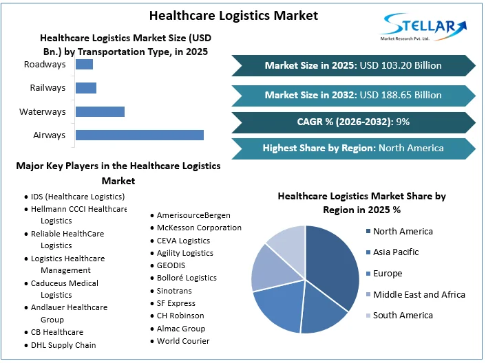 Healthcare Logistics Market overview