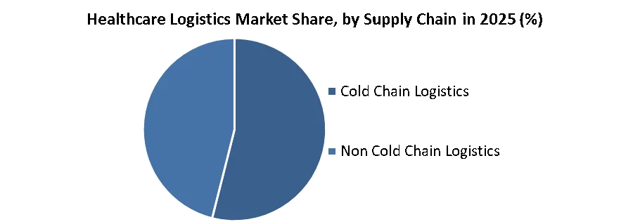 Healthcare Logistics Market share by supply chain