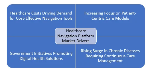 Healthcare Navigation Platform Market growth
