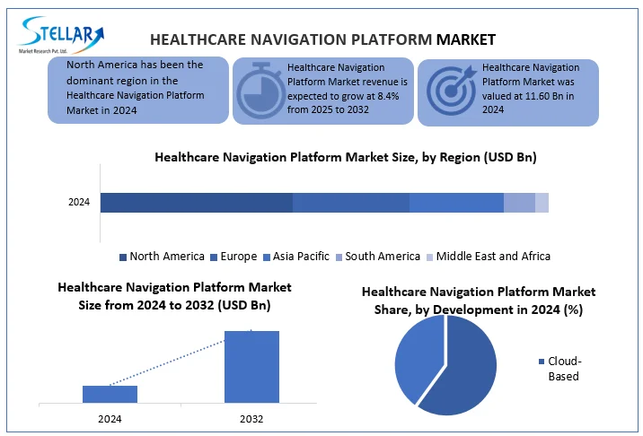 Healthcare Navigation Platform Market snapshot