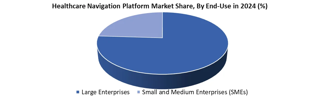 Healthcare Navigation Platform by End use
