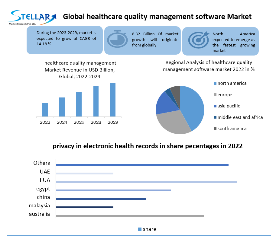 Healthcare Quality Management Software market
