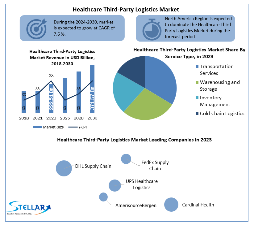Healthcare Third-Party Logistics Market