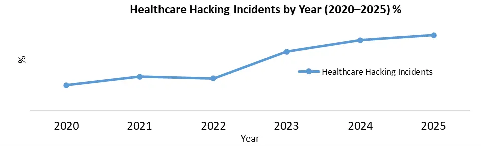 Healthcare hacking incidents
