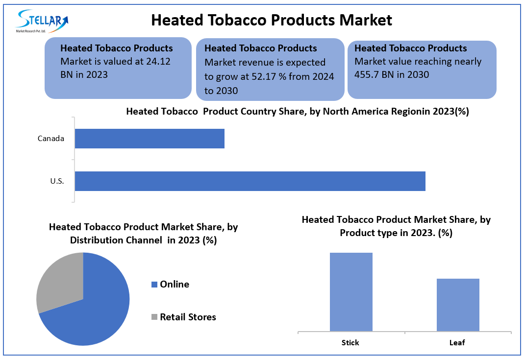 Heated Tobacco Products Market