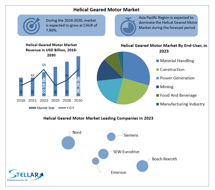 Helical Geared Motor Market
