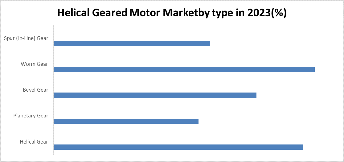 Helical Geared Motor Market