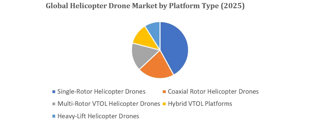 Helicopter Drone Market By Platform